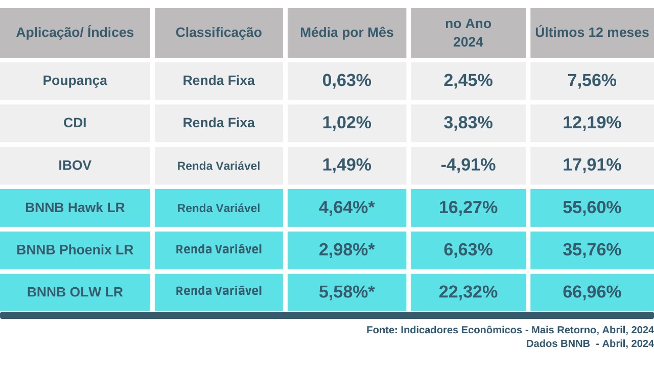 BNNB - Resultado